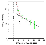 Osservazioni del flusso gamma del flare solare del giugno 1991 ossevate con EGRET