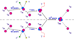 La catena di reazione protone - protone