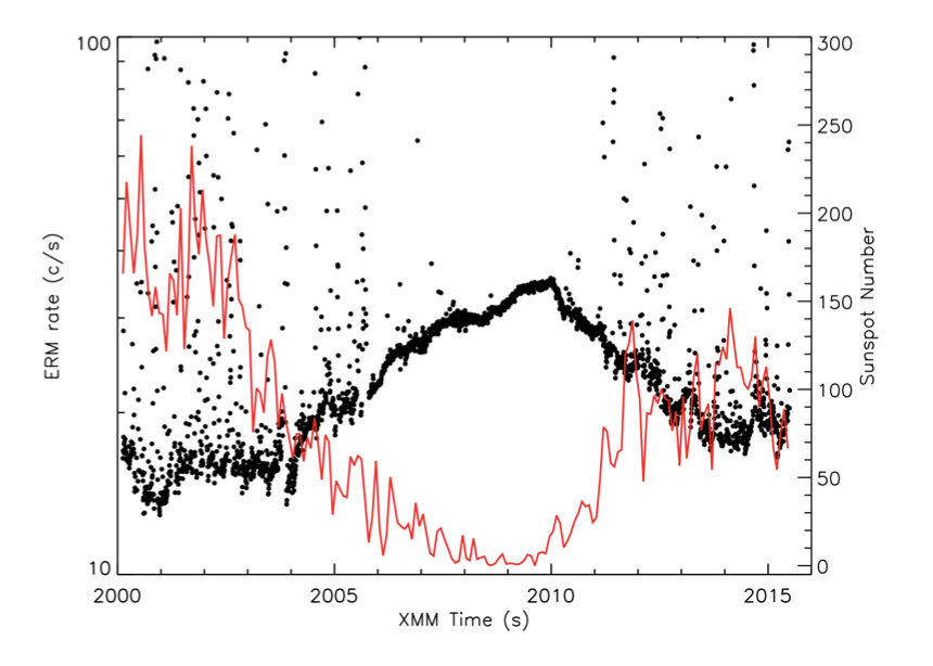 The median count-rate of the EPIC Radiation Monitor for each XMM orbit. The number of sun-spot is overplotted with a red line