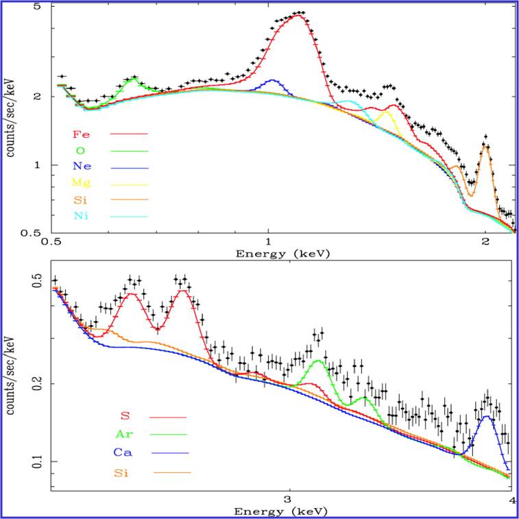 Spectral lines of various elements in the spectrum of M87