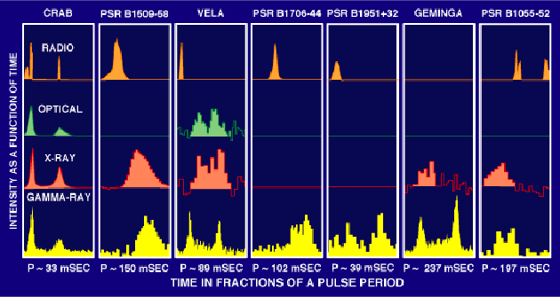 \begin{figure}
\epsfxsize =14cm
{\centerline{\epsfbox{fig-gamma/seven_pulsars.eps}}}
\end{figure}