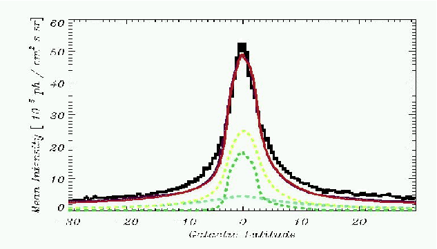 \begin{figure}
\centerline{\psfig{figure=fig_foreground/latitude_1b.eps,height=8cm,width=14cm,angle=0}}
\end{figure}