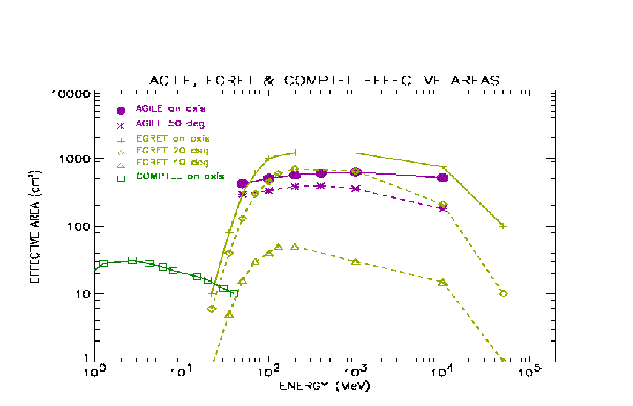 \begin{figure}
\centerline{\psfig{figure=fig_agile/aeff.eps,width=14cm,height=9cm}}
\end{figure}