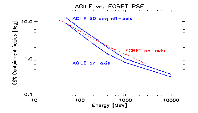 \begin{figure}
\centerline{\psfig{figure=fig_agile/psf.eps,width=14cm,height=8cm}}
\end{figure}