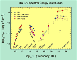 La variazione dello spettro di 3C279
