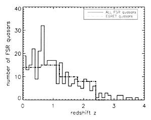 Distribuzione in funzione di Z dei Blazars