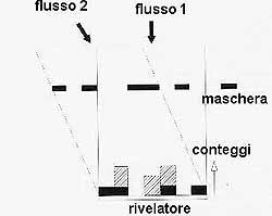 fotoni prodotti da due sorgenti attraverso una maschera codificata