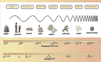 schema spettro elettromagnetico