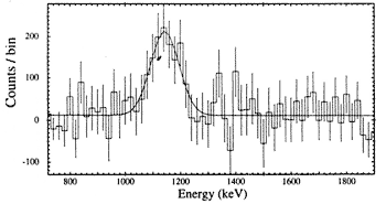 La riga del titanio 44 nel resto di supernova Cassiopea A