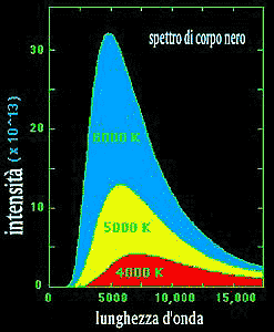 Spettro di emissione della radiazione di corpo nero