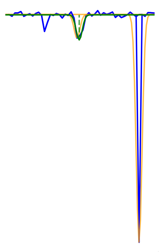 Stellar absorption analysis